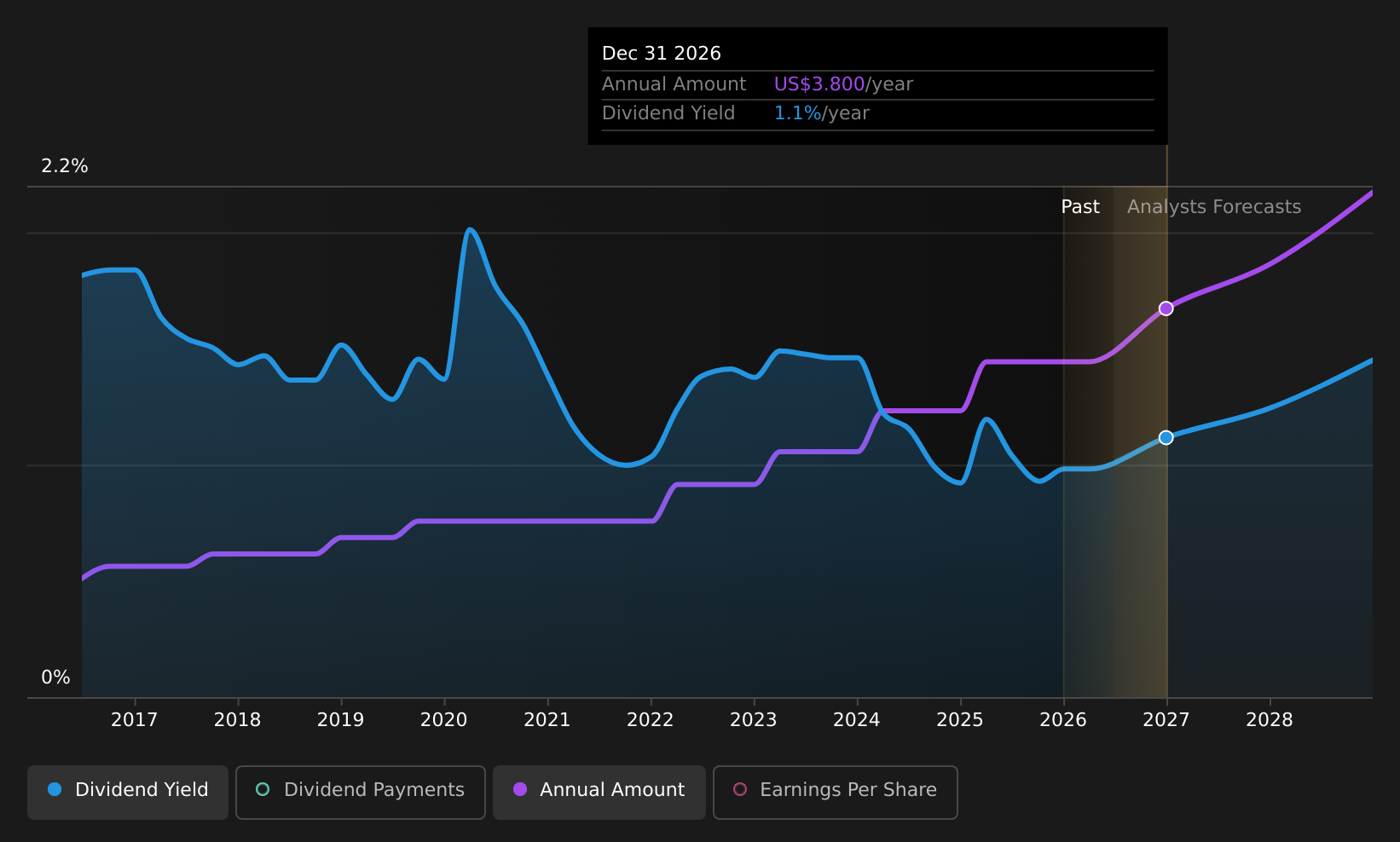 historic-dividend