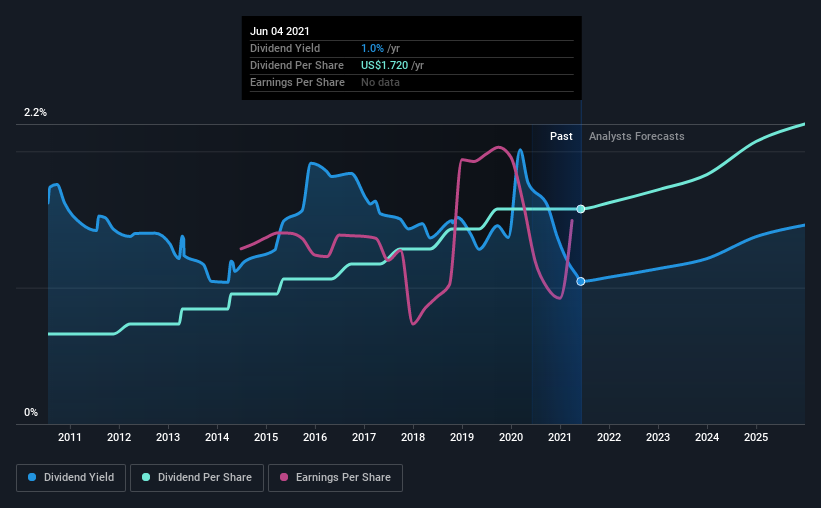 American Express (NYSEAXP) Will Pay A Dividend Of US0.43 Nasdaq