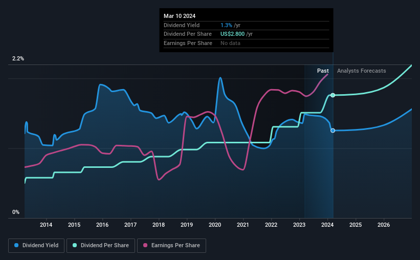 historic-dividend