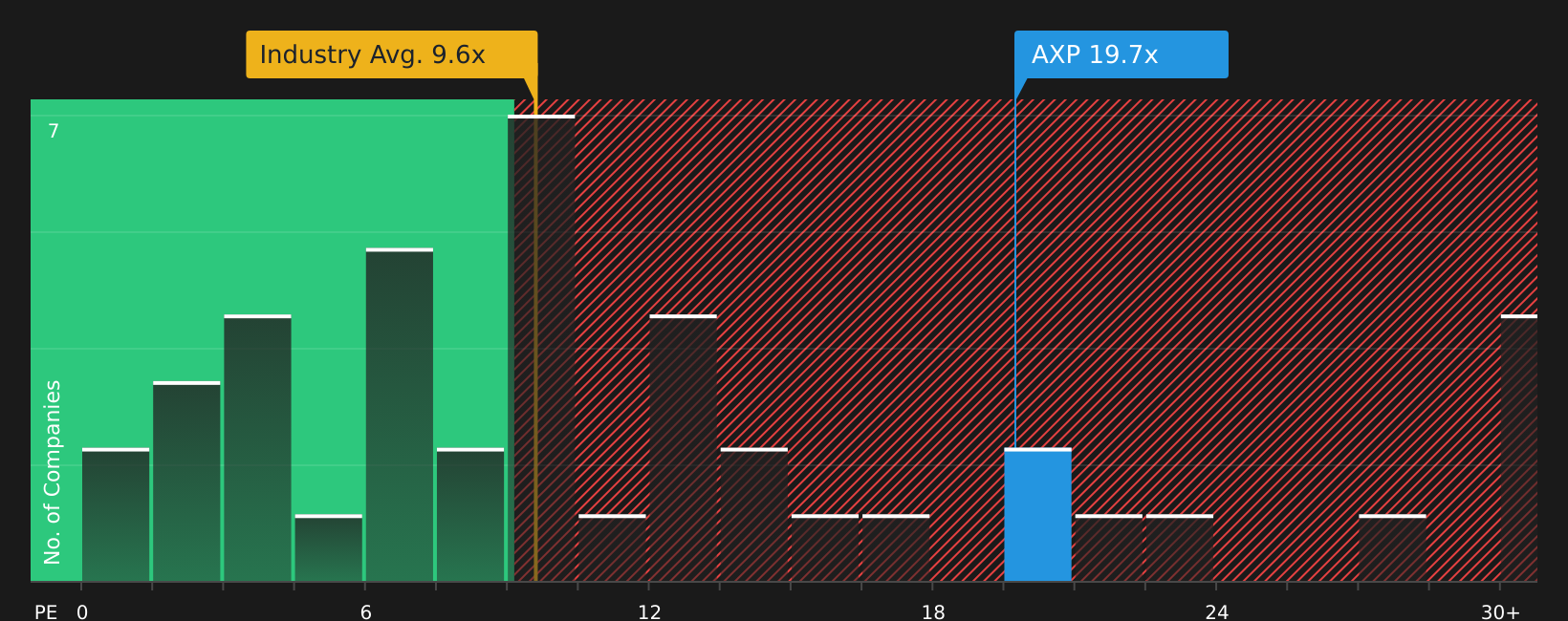 NYSE:AXP P/E Ratio as at Sep 2026