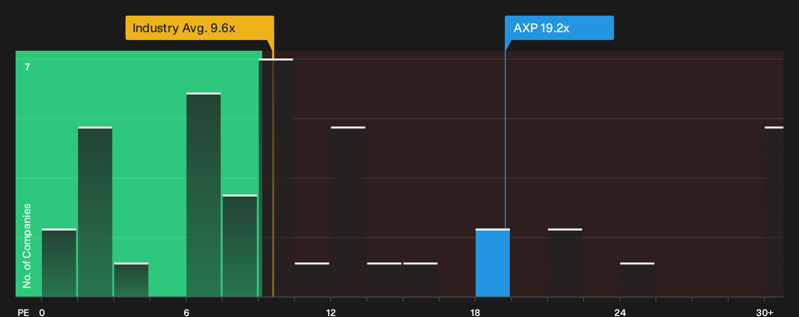 NYSE:AXP P/E Ratio as at Sep 2026