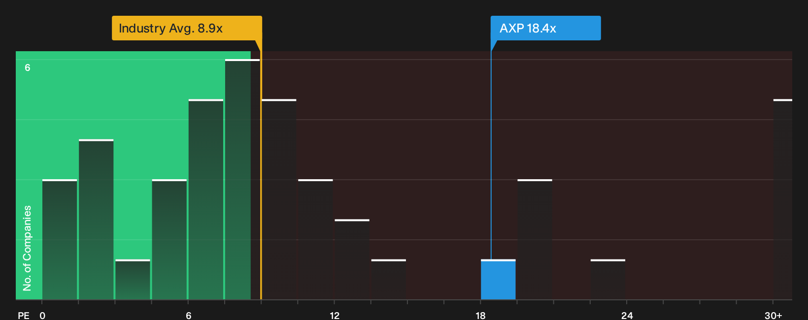 NYSE:AXP P/E Ratio as at Oct 2026