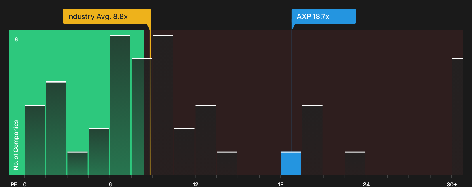 NYSE:AXP P/E Ratio as at Oct 2026