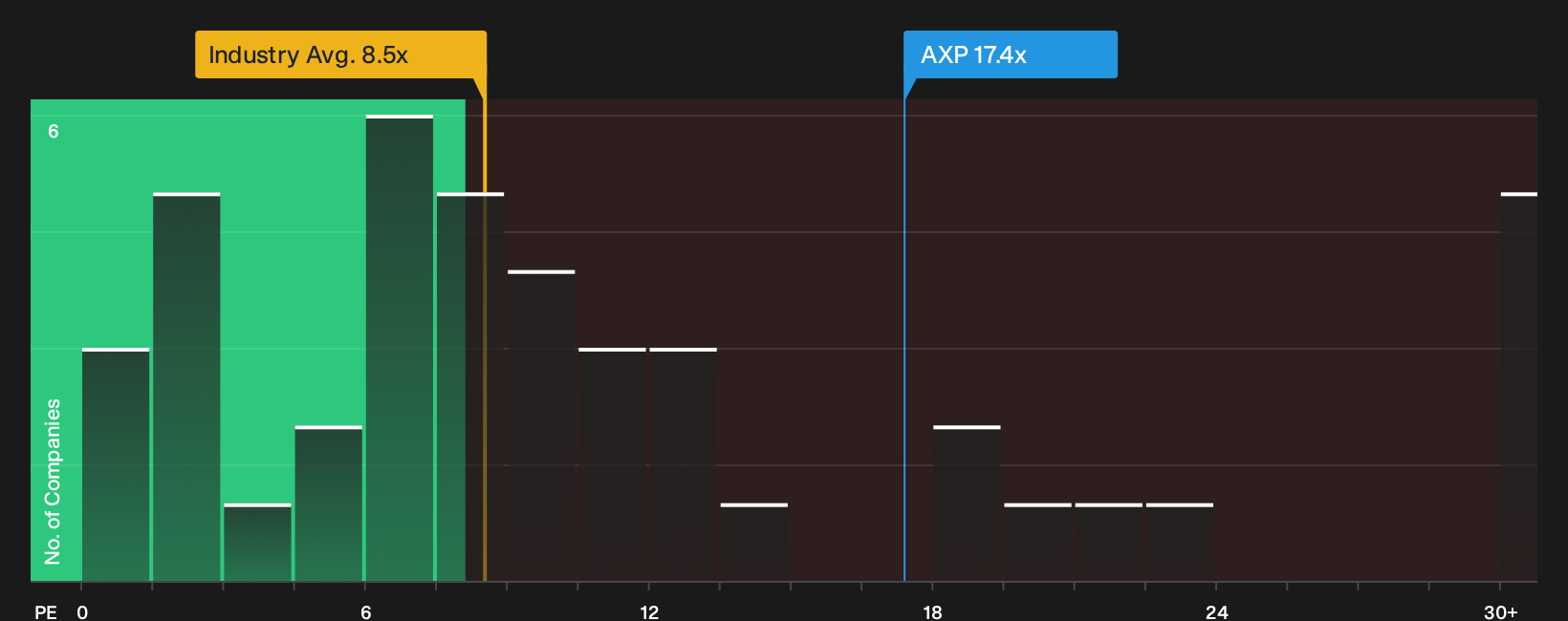 NYSE:AXP P/E Ratio as at Oct 2026