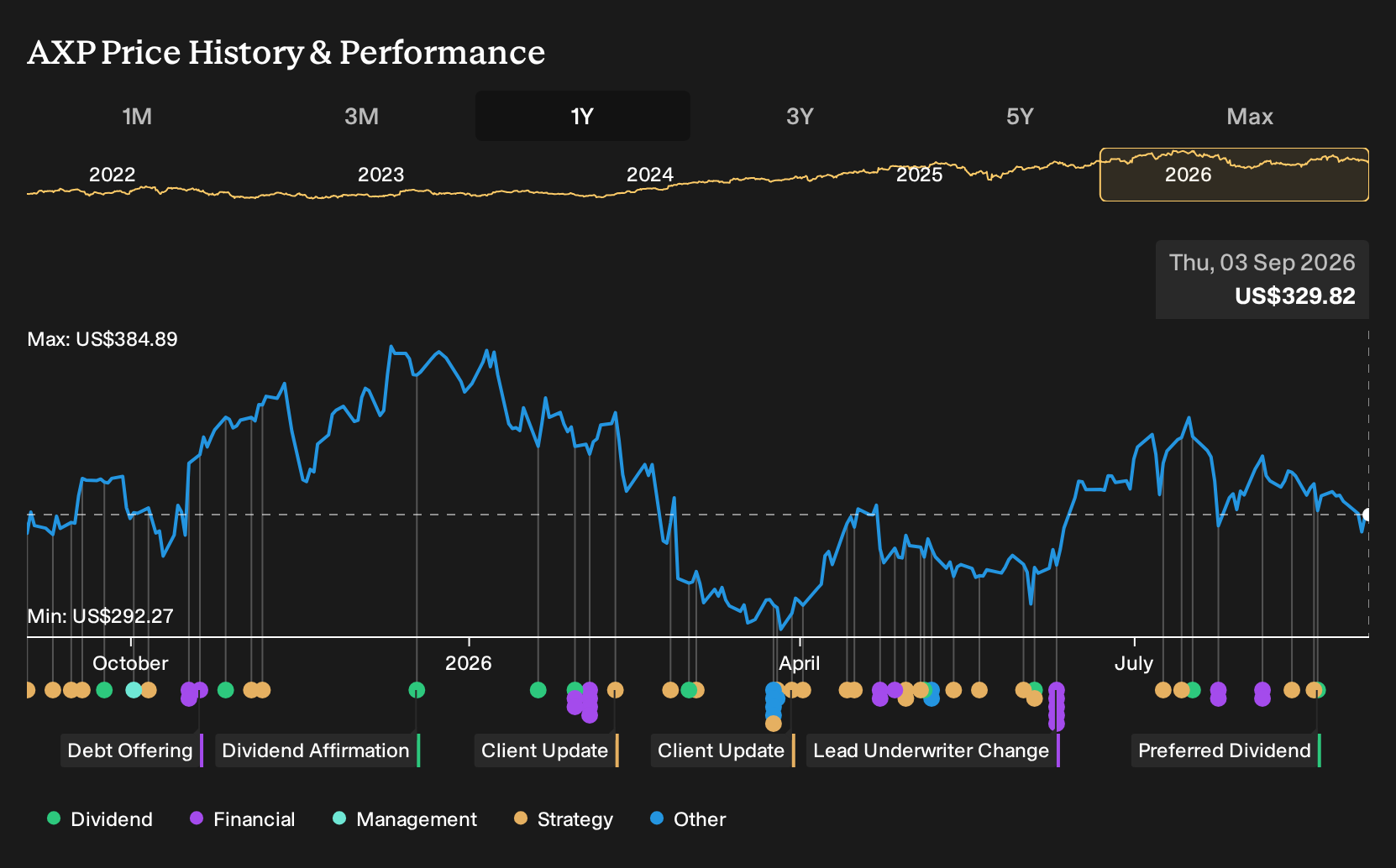 AXP 1-Year Stock Price Chart