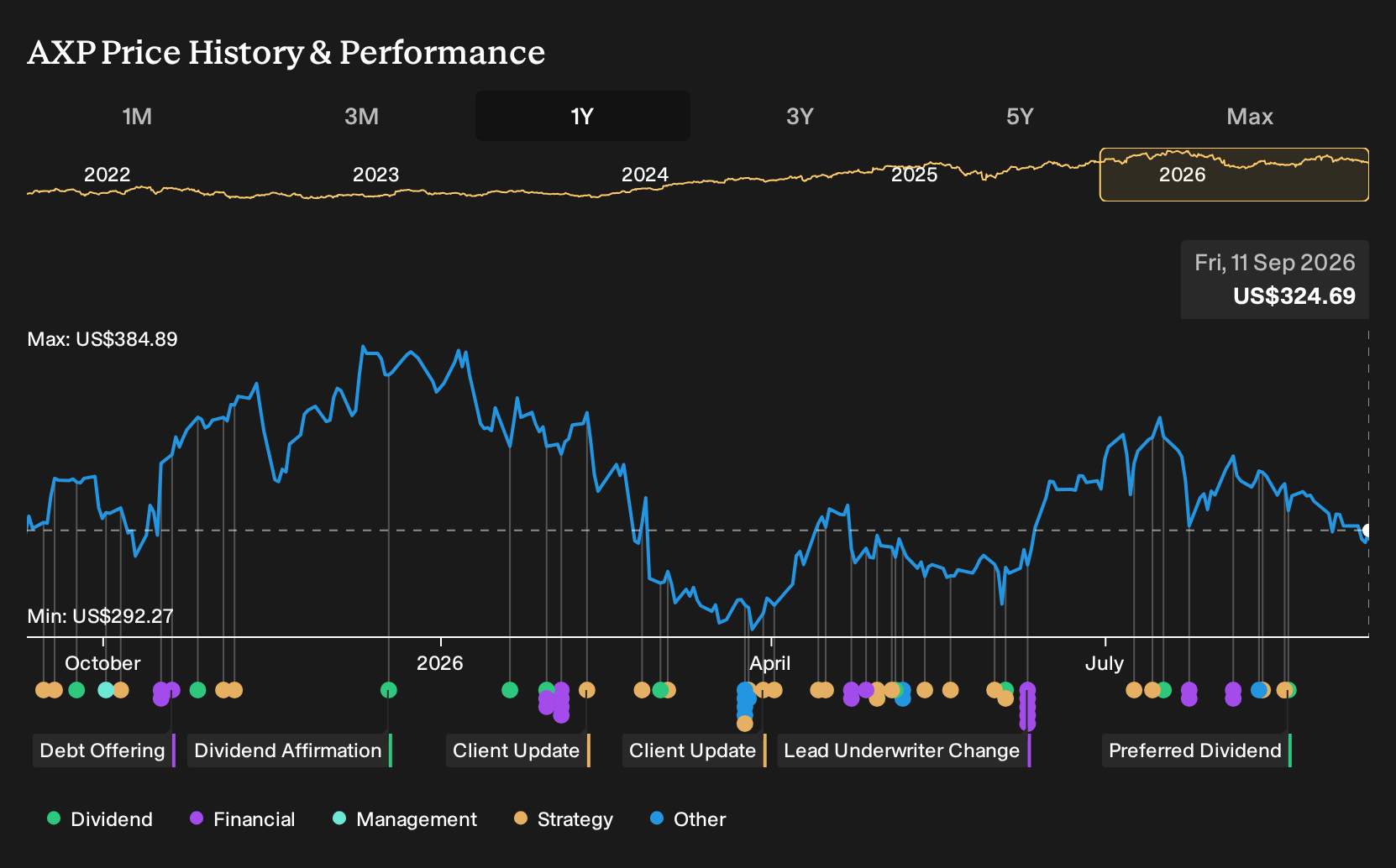 NYSE:AXP 1-Year Stock Price Chart