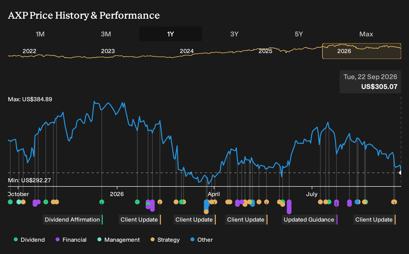 NYSE:AXP 1-Year Stock Price Chart