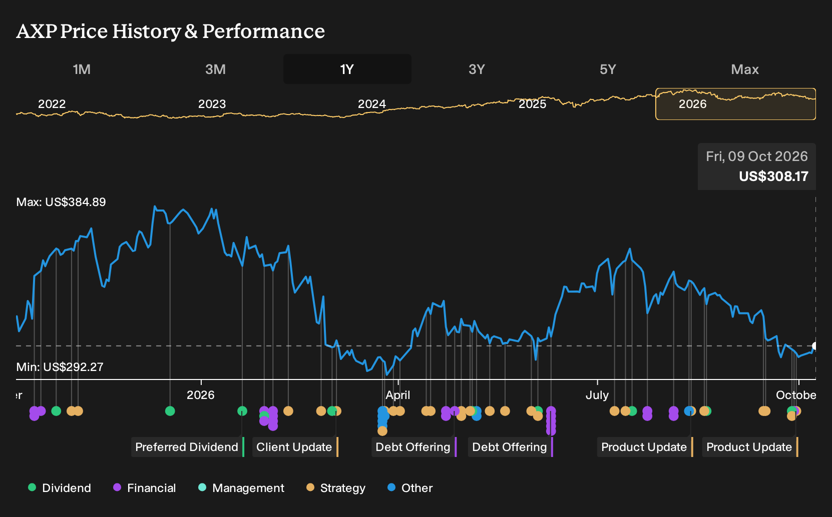 NYSE:AXP 1-Year Stock Price Chart