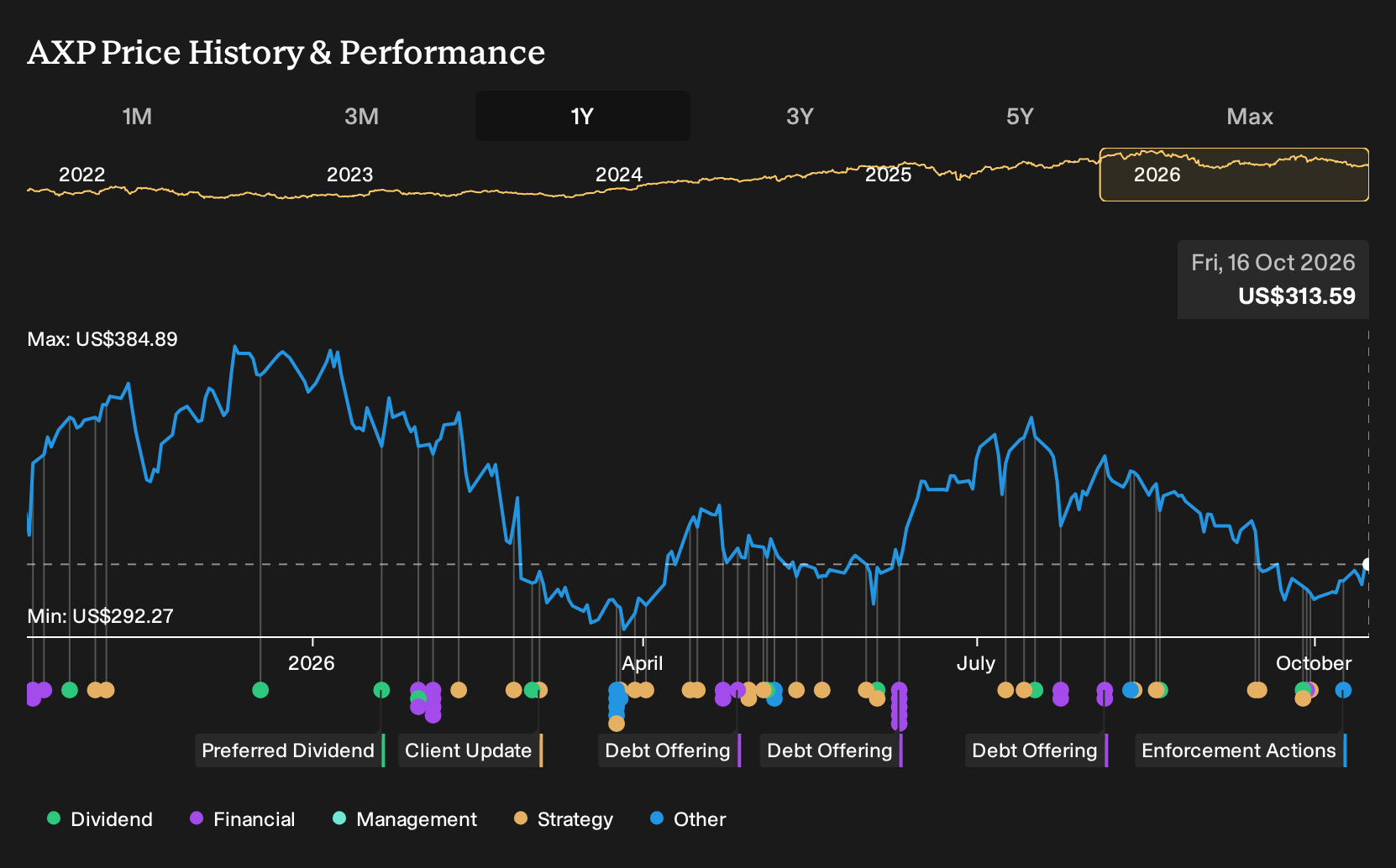 NYSE:AXP 1-Year Stock Price Chart