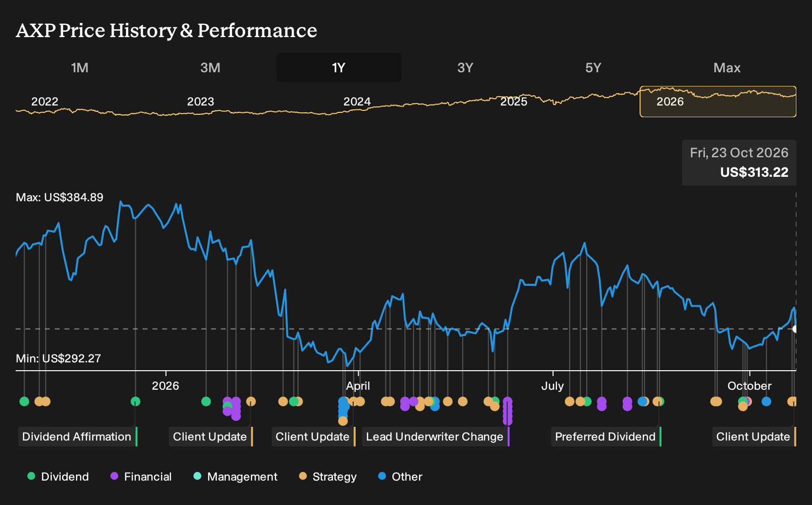NYSE:AXP 1-Year Stock Price Chart