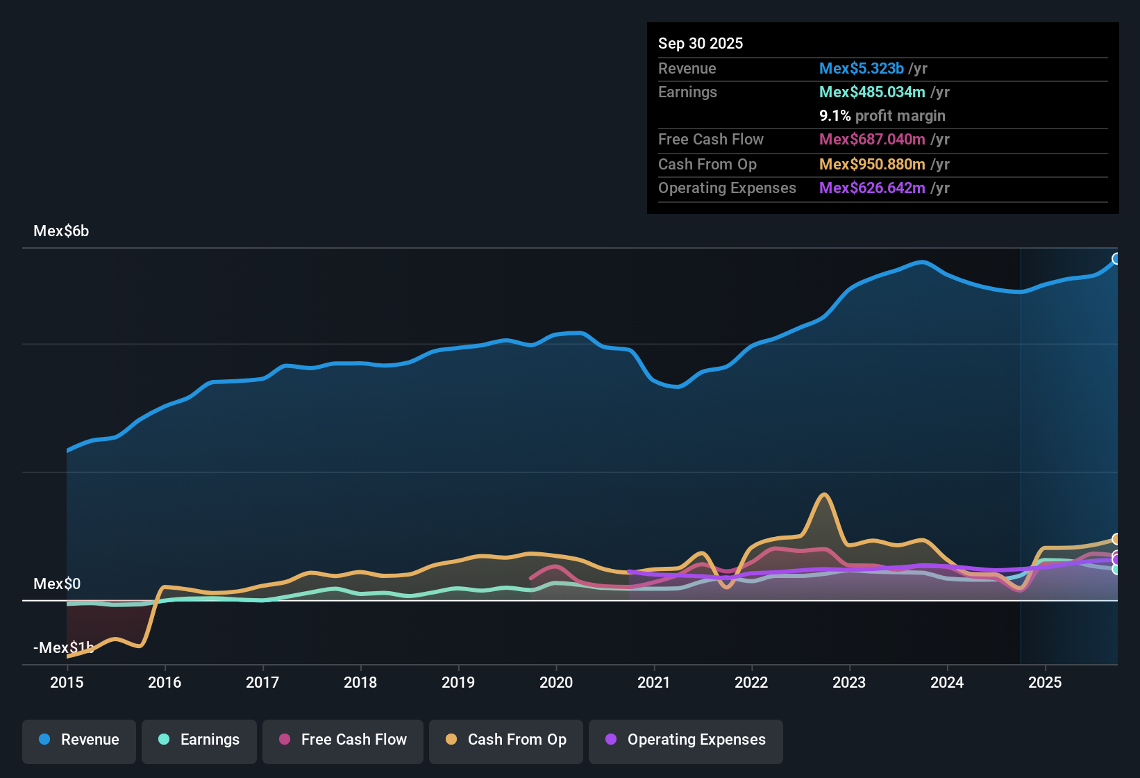 earnings-and-revenue-history