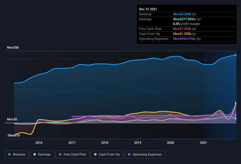 earnings-and-revenue-history