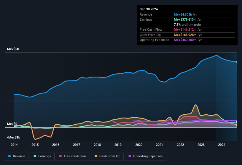 earnings-and-revenue-history