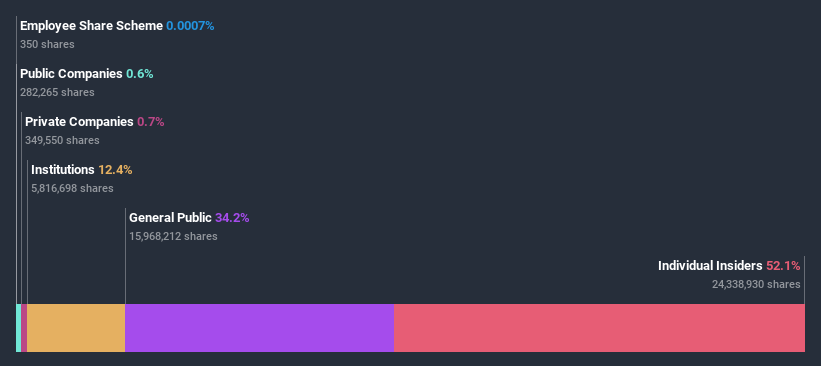 ownership-breakdown