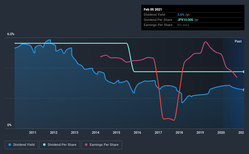 historic-dividend