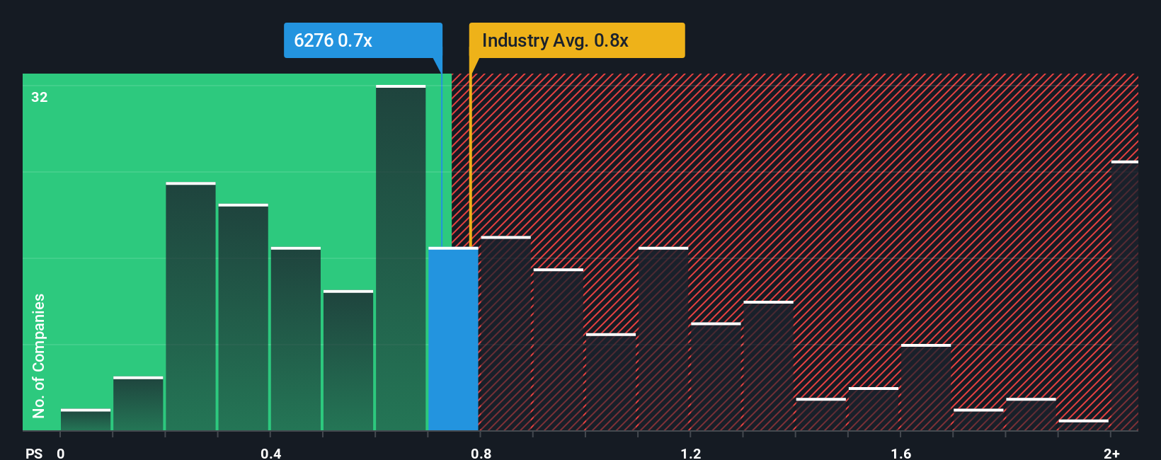 ps-multiple-vs-industry