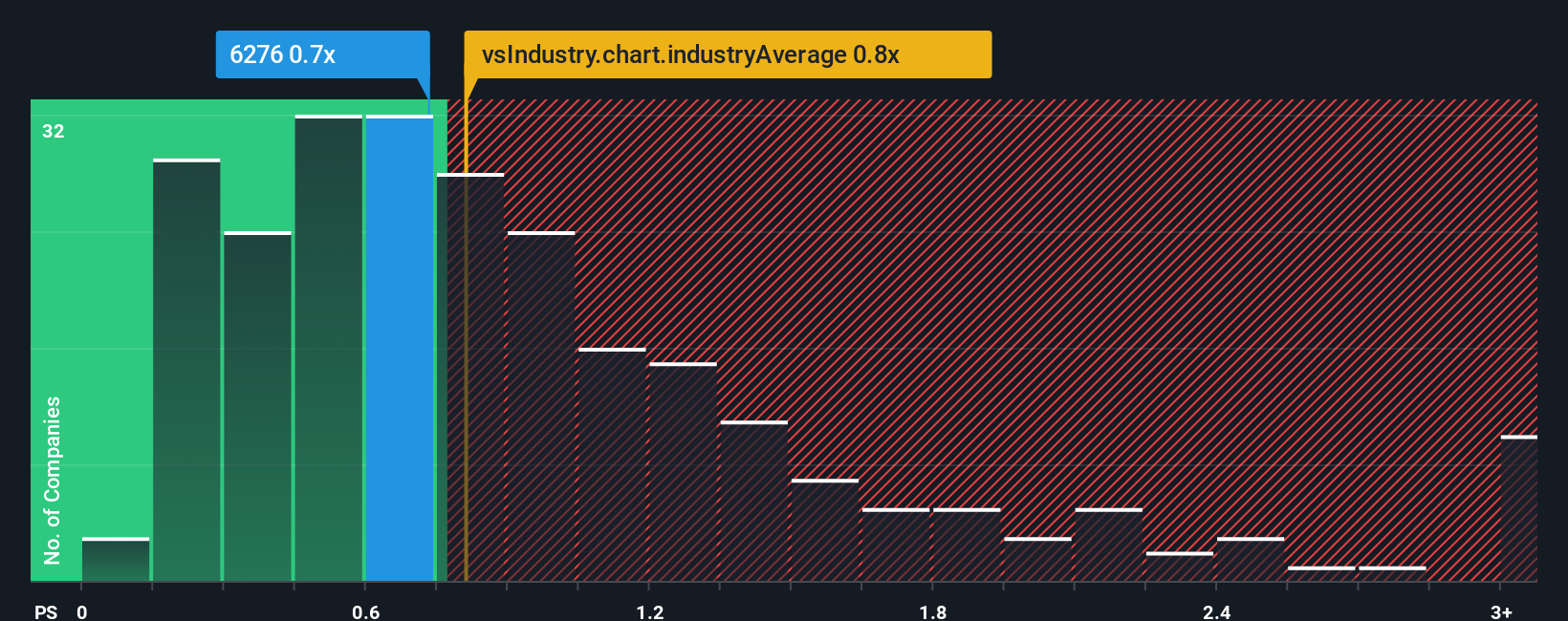 ps-multiple-vs-industry