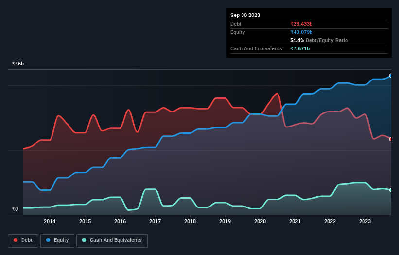 debt-equity-history-analysis