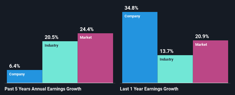 past-earnings-growth