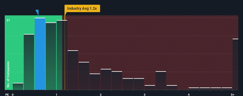 ps-multiple-vs-industry