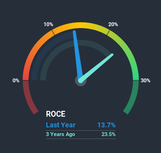 JASDAQ:3857 Return on Capital Employed July 9th 2020