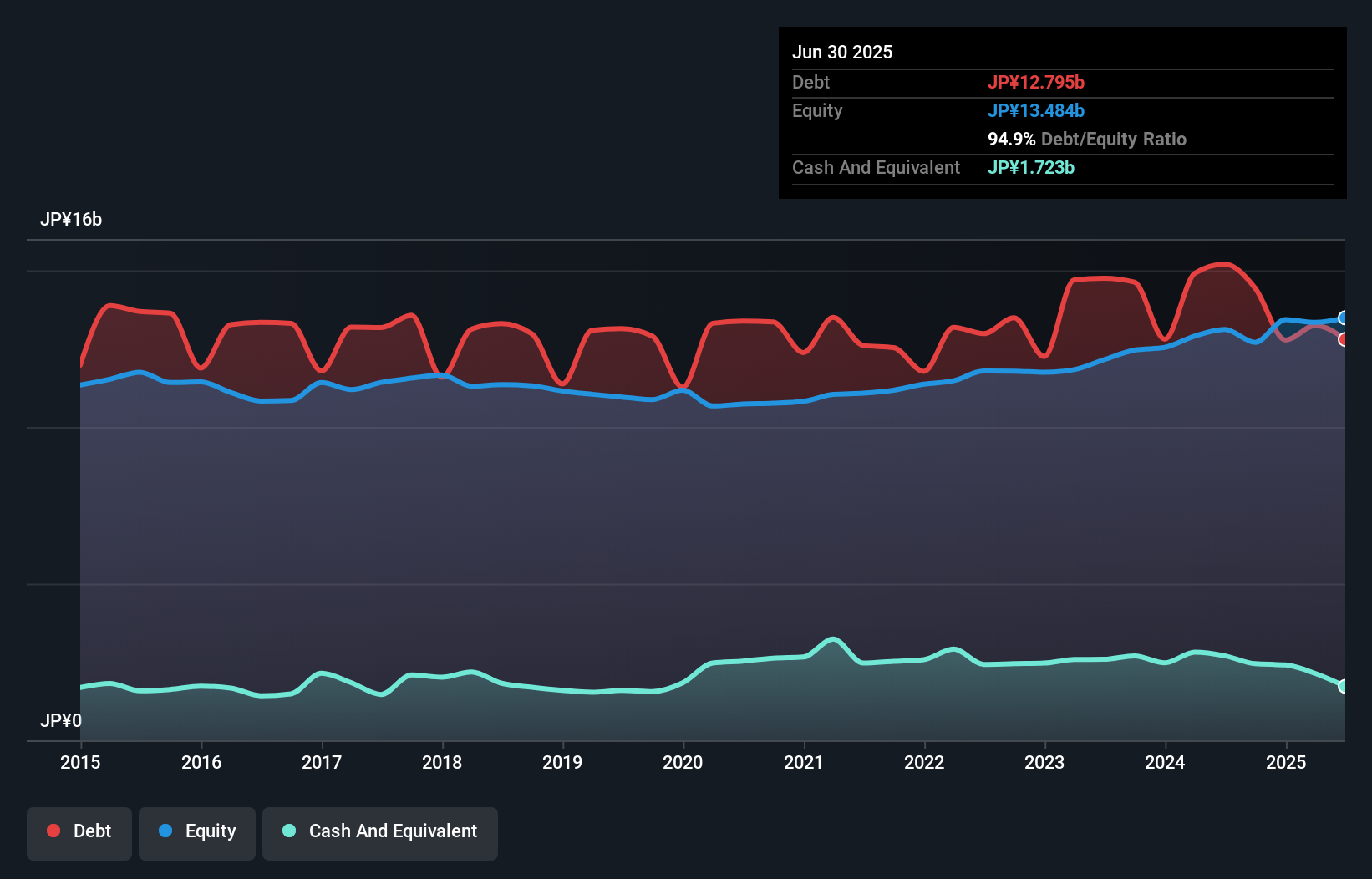 debt-equity-history-analysis
