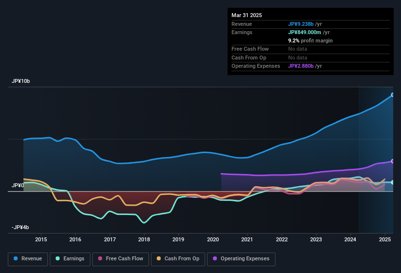 earnings-and-revenue-history
