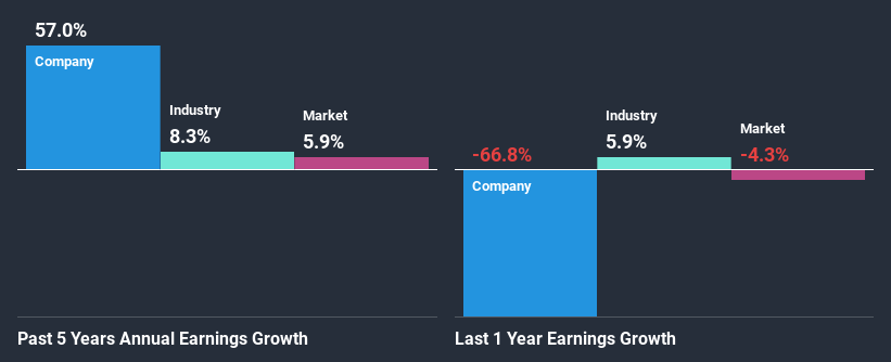 past-earnings-growth