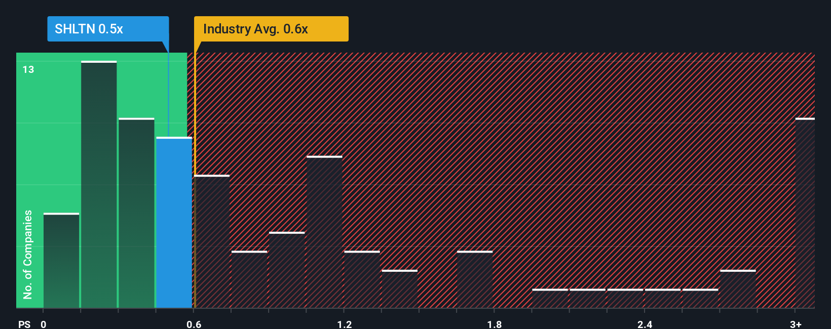 ps-multiple-vs-industry