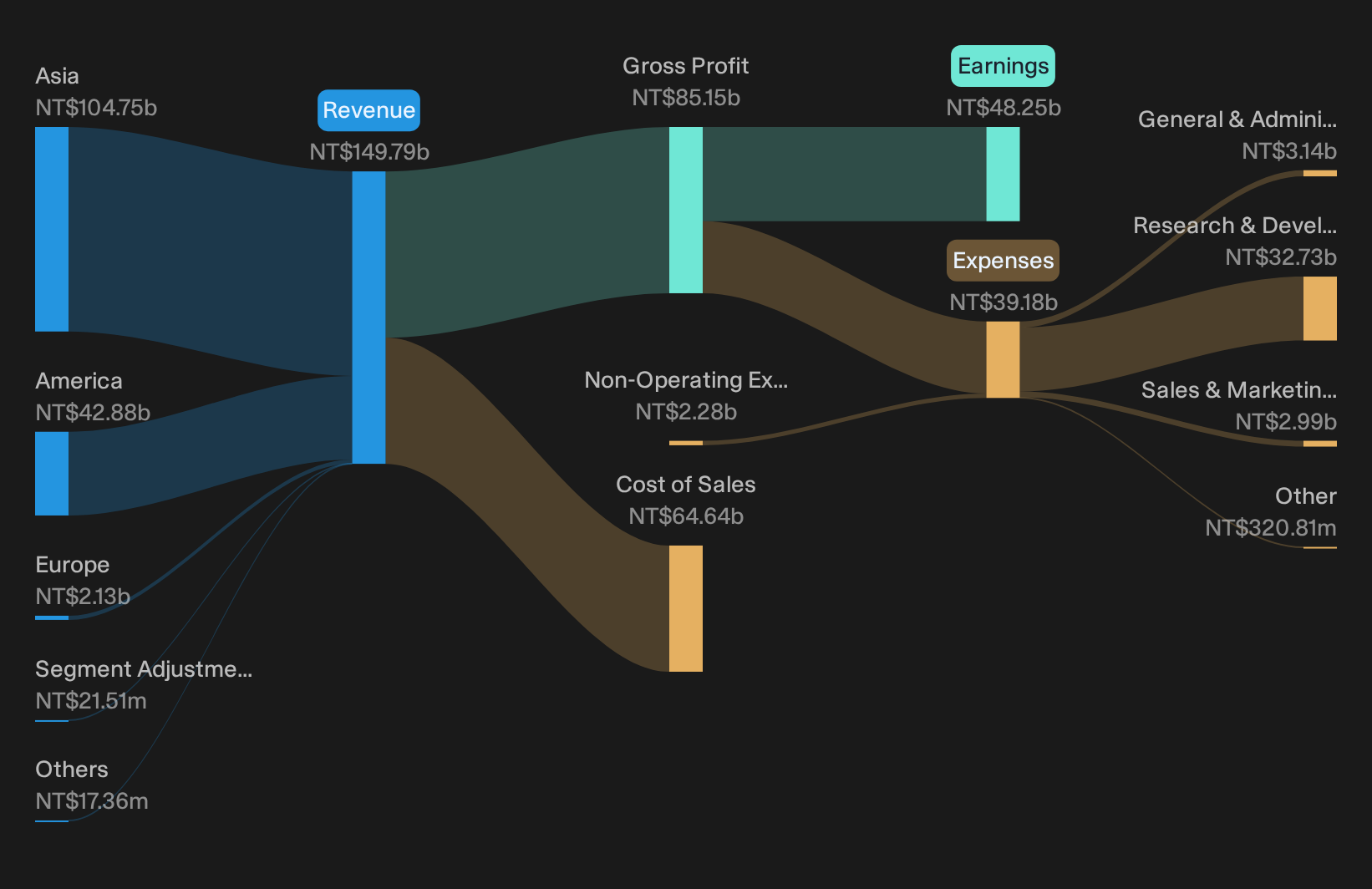 TPEX:8299 Revenue & Expenses Breakdown as at Sep 2026