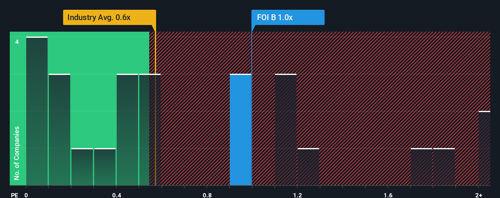 ps-multiple-vs-industry