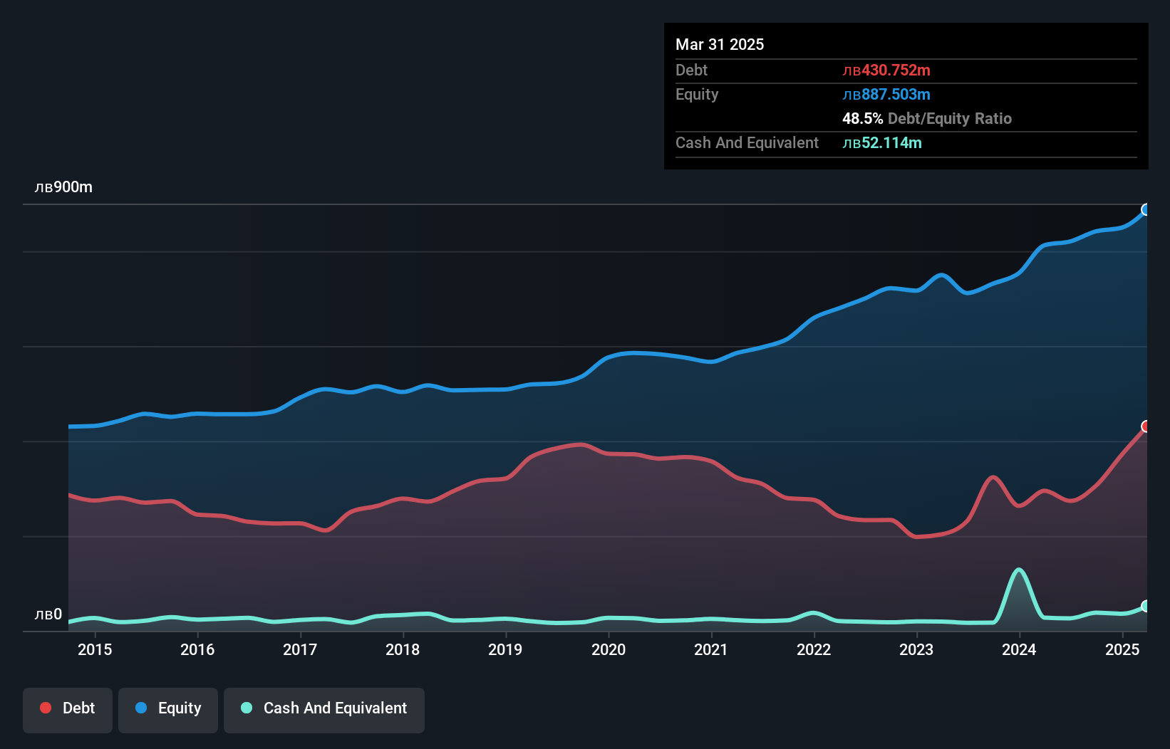 debt-equity-history-analysis