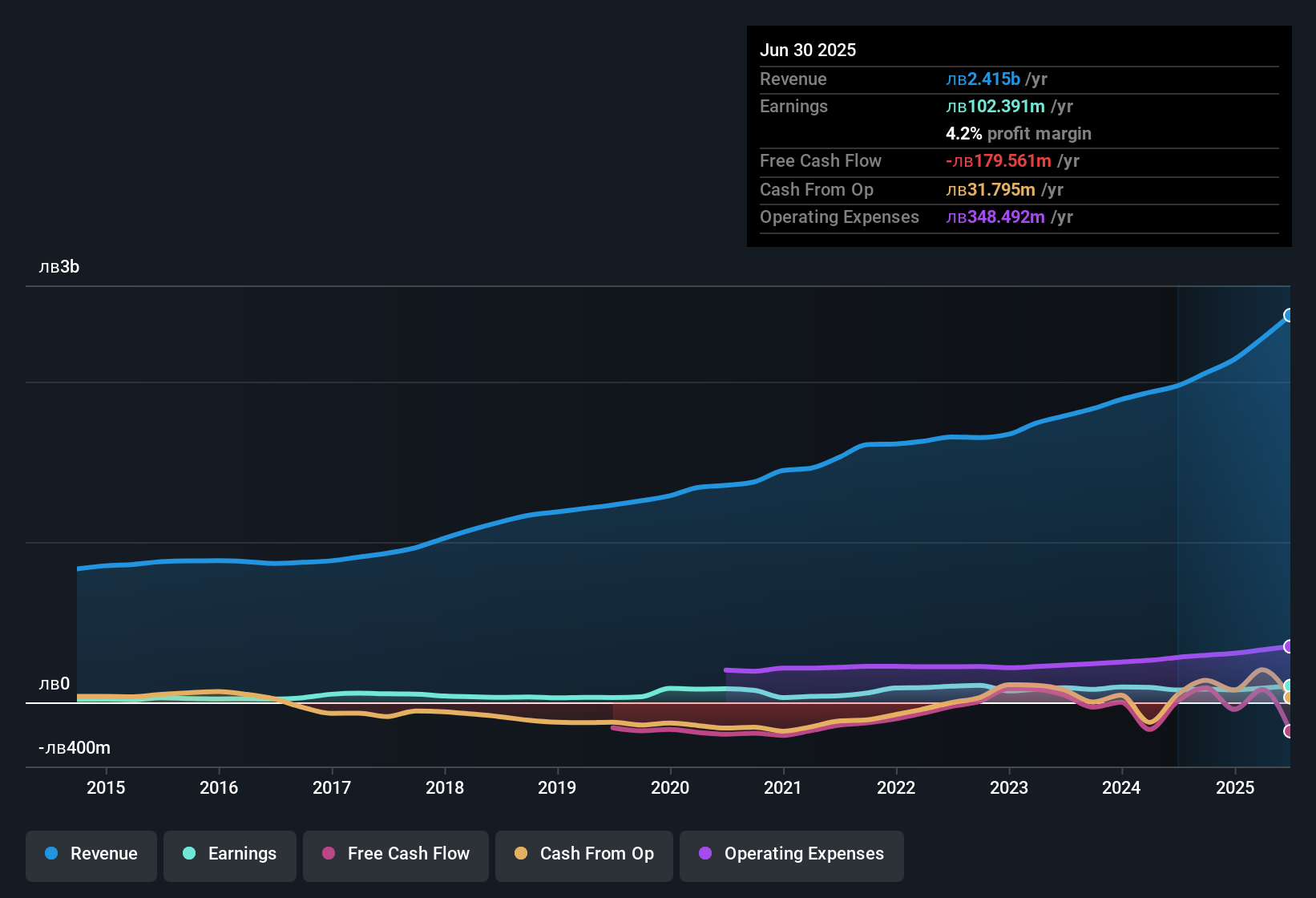 earnings-and-revenue-history