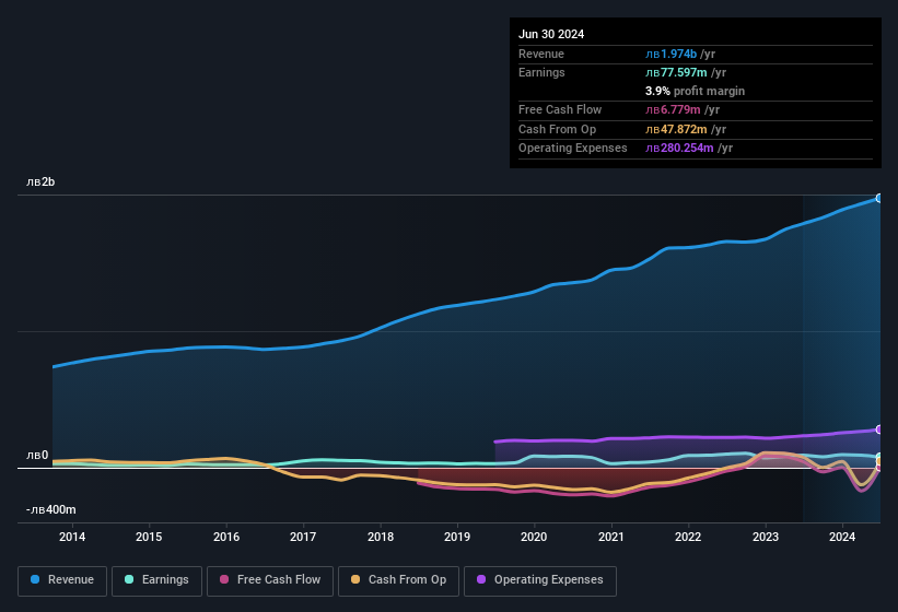 earnings-and-revenue-history