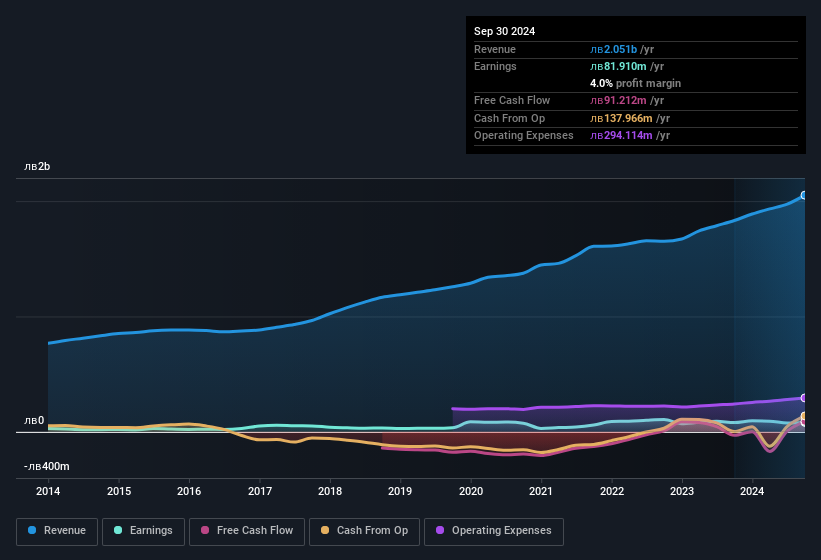 earnings-and-revenue-history