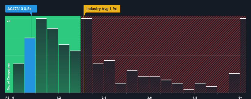 ps-multiple-vs-industry