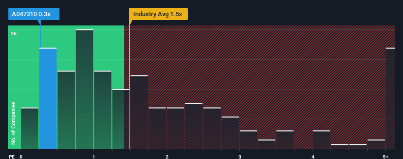 ps-multiple-vs-industry