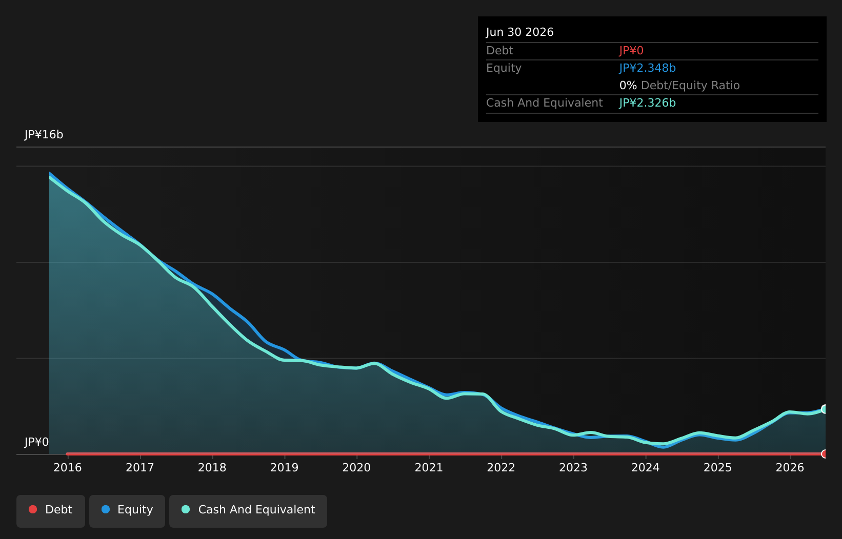 debt-equity-history-analysis