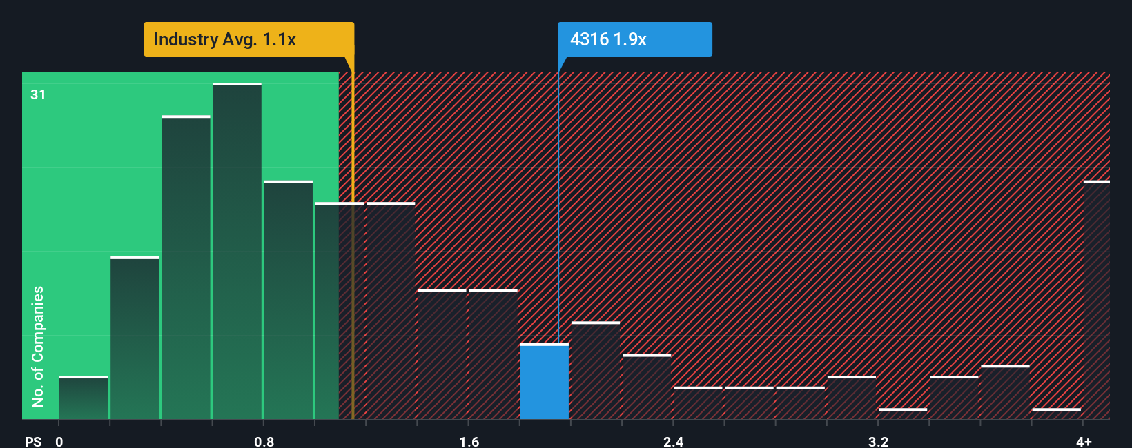 ps-multiple-vs-industry