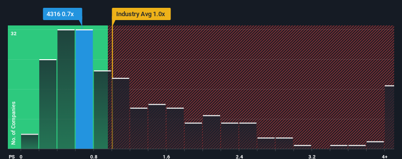 ps-multiple-vs-industry