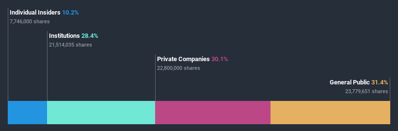 ownership-breakdown