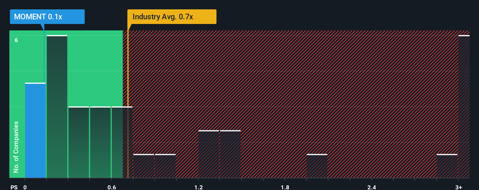 ps-multiple-vs-industry