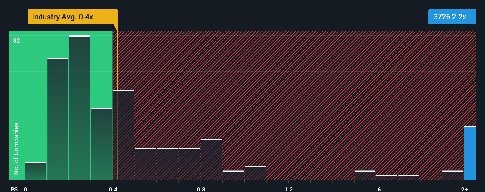 ps-multiple-vs-industry