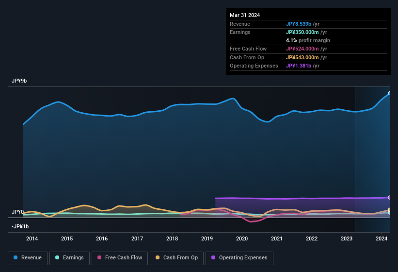 earnings-and-revenue-history