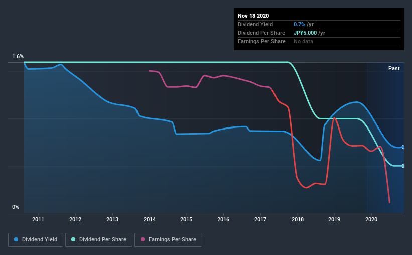 historic-dividend