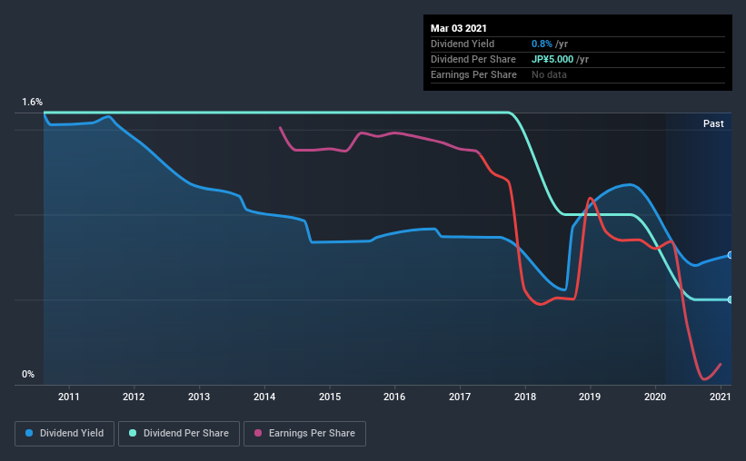 historic-dividend