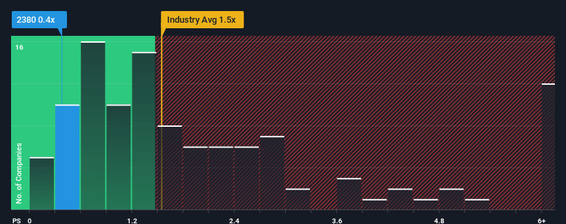 ps-multiple-vs-industry