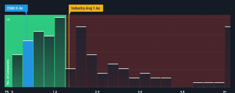 ps-multiple-vs-industry