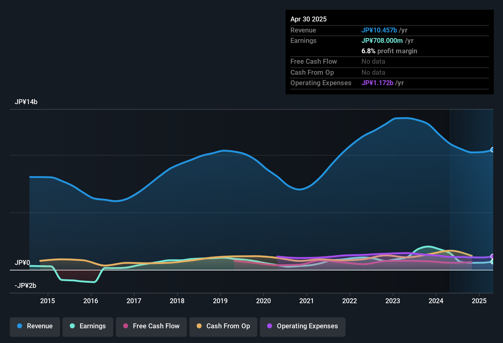 earnings-and-revenue-history