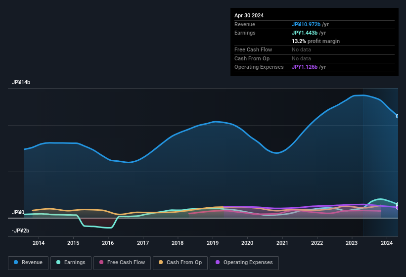 earnings-and-revenue-history